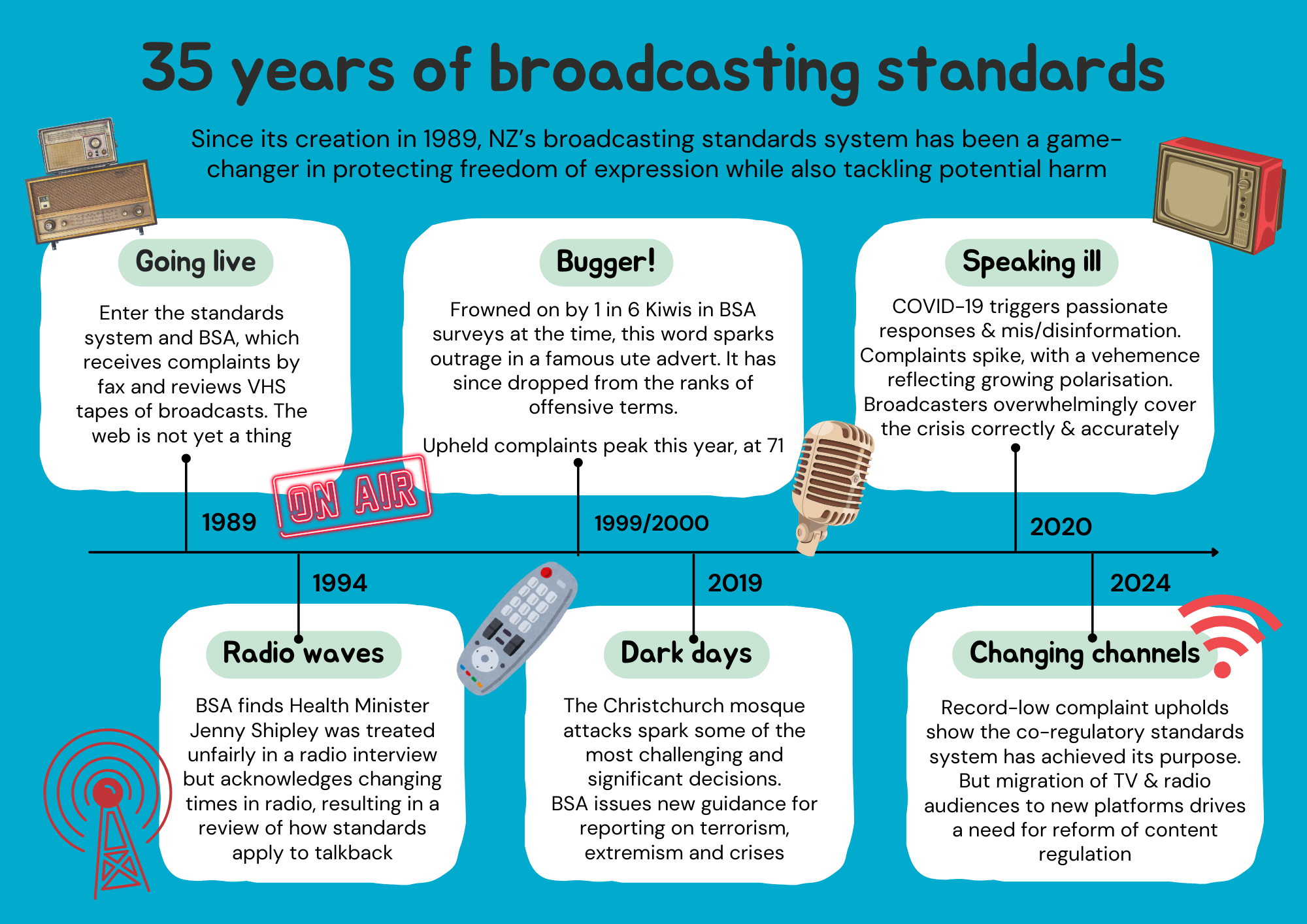 INFOGRAPHIC 35 years of broadcasting standards